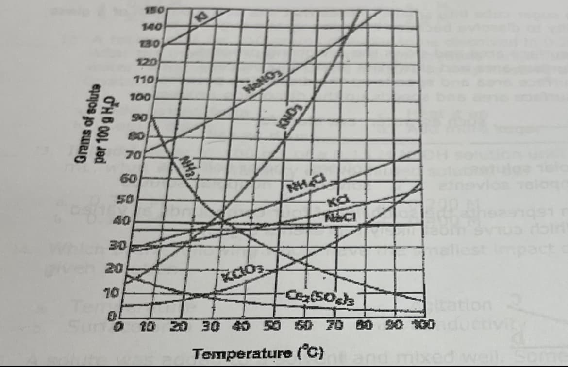 150
140
130
120
110
100
NeNO
90
80
70
60
50
PHN
40
30
20
act
70
on
un 20 20 30 40 50 S0 70 80 S0 100
Temperature (C)
ed weil
Grams of solute
per 100 g HD
NH3
KNO
