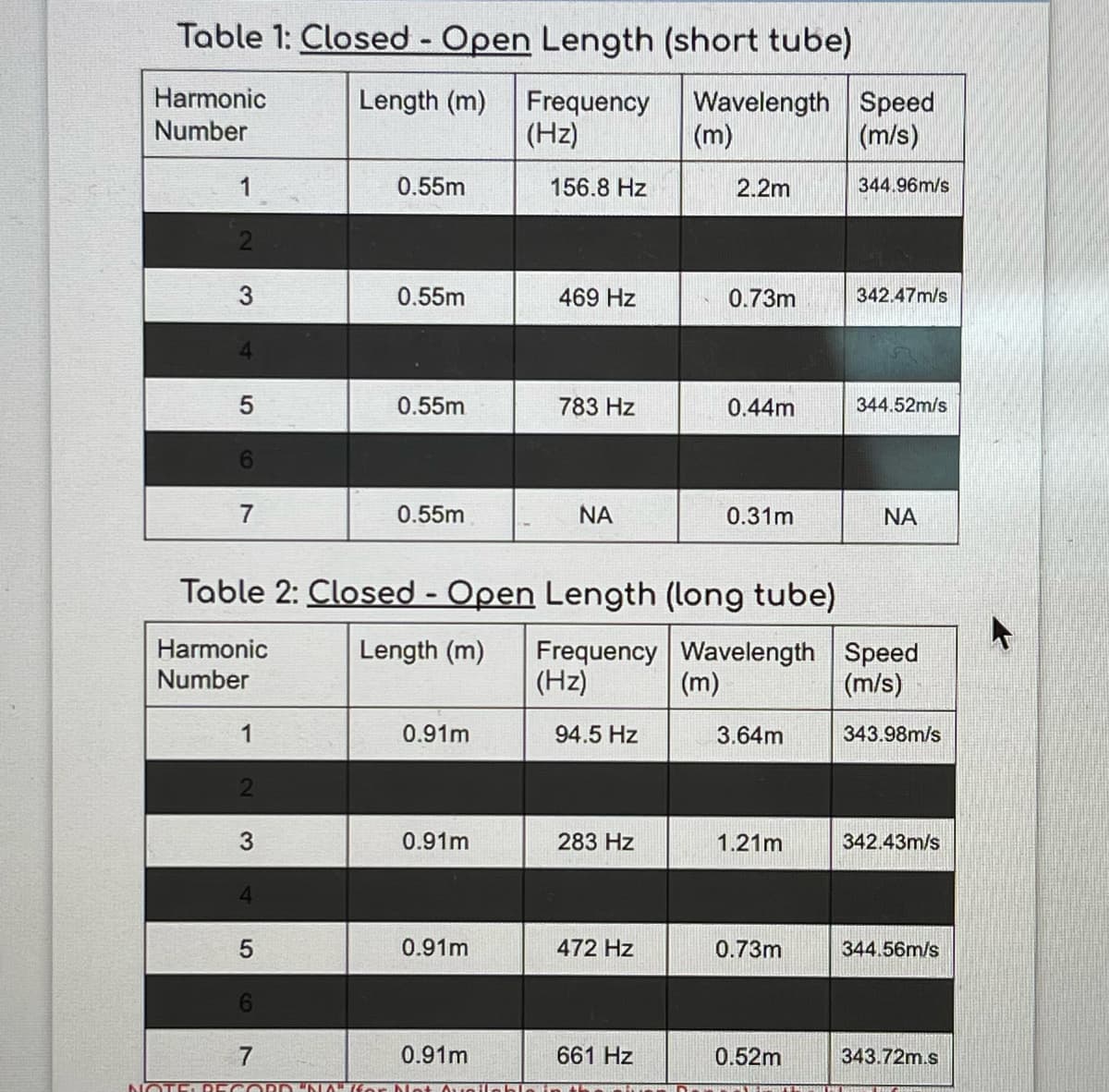 Table 1: Closed - Open Length (short tube)
Harmonic
Wavelength Speed
(m)
Length (m)
Frequency
(Hz)
Number
(m/s)
1
0.55m
156.8 Hz
2.2m
344.96m/s
3
0.55m
469 Hz
0.73m
342.47m/s
41
0.55m
783 Hz
0.44m
344.52m/s
7
0.55m
NA
0.31m
NA
Table 2: Closed - Open Length (long tube)
Harmonic
Number
Frequency Wavelength Speed
(m)
Length (m)
(Hz)
(m/s)
1
0.91m
94.5 Hz
3.64m
343.98m/s
0.91m
283 Hz
1.21m
342.43m/s
4.
0.91m
472 Hz
0.73m
344.56m/s
6
7
0.91m
661 Hz
0.52m
343.72m.s
NOT
LO
