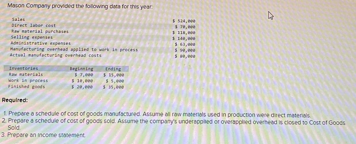 Mason Company provided the following data for this year.
Sales
Direct labor cost
Raw material purchases
Selling expenses
Administrative expenses
Manufacturing overhead applied to work in process
Actual manufacturing overhead costs
Inventories
Raw materials
Work in process
Finished goods
Beginning
$ 7,000
$ 10,000
$ 20,000
Ending
$ 15,000
$ 5,000
$ 35,000
$ 524,000
$ 70,000
$ 118,000
$ 140,000
$ 63,000
$ 90,000
$ 80,000
4
Required:
1. Prepare a schedule of cost of goods manufactured. Assume all raw materials used in production were direct materials.
2. Prepare a schedule of cost of goods sold. Assume the company's underapplied or overapplied overhead is closed to Cost of Goods
Sold.
3. Prepare an Income statement.