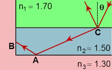 n1 = 1.70
B
n2= 1.50
A
n3= 1.30
