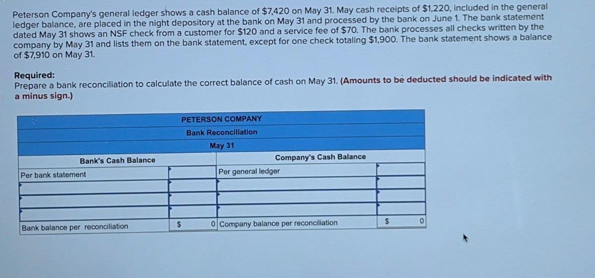 Peterson Company's general ledger shows a cash balance of $7,420 on May 31. May cash receipts of $1,220, included in the general
ledger balance, are placed in the night depository at the bank on May 31 and processed by the bank on June 1. The bank statement
dated May 31 shows an NSF check from a customer for $120 and a service fee of $70. The bank processes all checks written by the
company by May 31 and lists them on the bank statement, except for one check totaling $1,900. The bank statement shows a balance
of $7,910 on May 31.
Required:
Prepare a bank reconciliation to calculate the correct balance of cash on May 31. (Amounts to be deducted should be indicated with
a minus sign.)
Bank's Cash Balance
Per bank statement
PETERSON COMPANY
Bank Reconciliation
May 31
Company's Cash Balance
Per general ledger
Bank balance per reconciliation
$
0 Company balance per reconciliation
$
0