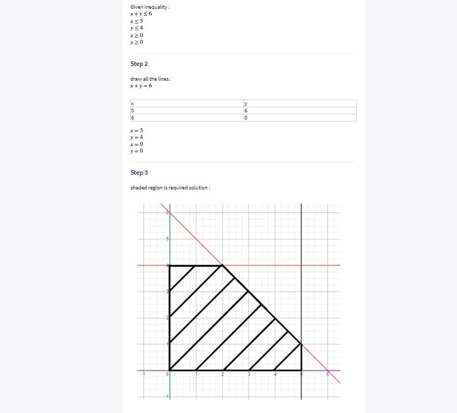 Given inequality:
x+ys6
yS4
120
y20
Step 2
draw all the lines:
x+y=6
y
6
6
y = 4
I=0
y=0
Step 3
shaded region is required solution :
