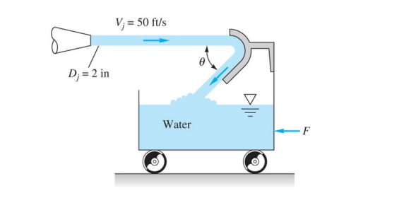 D; = 2 in
Vj = 50 ft/s
Water