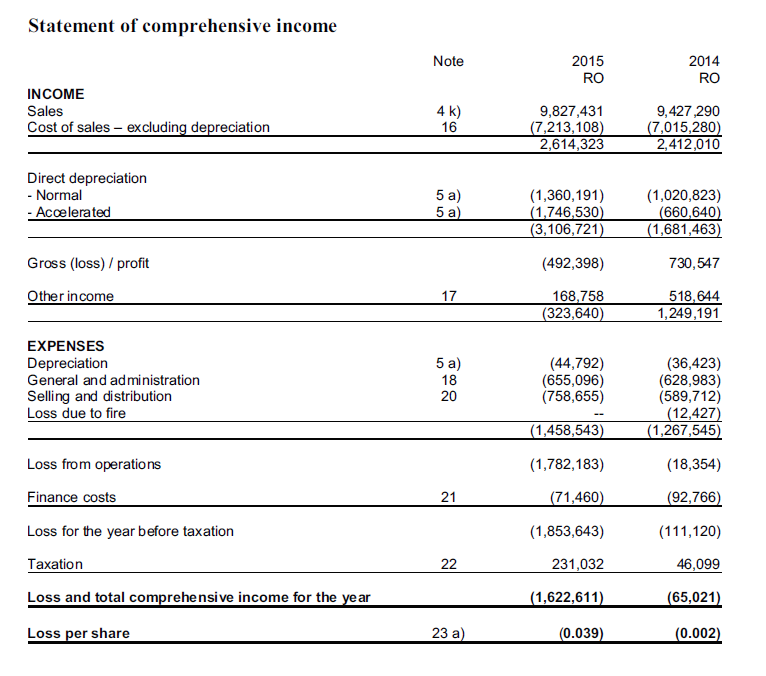 Statement of comprehensive income
Note
2015
2014
RO
RO
INCOME
4 k)
16
Sales
9,827,431
(7,213,108)
2,614,323
9,427,290
(7,015,280)
2,412,010
Cost of sales – excluding depreciation
Direct depreciation
- Normal
5 a)
5 a)
(1,360,191)
(1,746,530)
(3,106,721)
(1,020,823)
(660,640)
(1,681,463)
- Accelerated
Gross (loss) / profit
(492,398)
730,547
Other income
17
168,758
(323,640)
518,644
1,249,191
EXPENSES
Depreciation
5 а)
(44,792)
(655,096)
(758,655)
(36,423)
(628,983)
(589,712)
(12,427)
(1,267,545)
General and administration
18
Selling and distribution
Loss due to fire
20
(1,458,543)
Loss from operations
(1,782,183)
(18,354)
Finance costs
21
(71,460)
(92,766)
Loss for the year before taxation
(1,853,643)
(111,120)
Taxation
22
231,032
46,099
Loss and total comprehensive income for the year
(1,622,611)
(65,021)
Loss per share
23 а)
(0.039)
(0.002)
