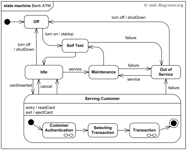 state machine Bank ATM
© uml-diagrams.prg
turn off / shutDown
ff
turn on / startup
failure
turn off
Self Test
/ shutDown
failure
service
Out of
Idle
Maintenance
Service
service
cardinserted
cancel
failure
Serving Customer
entry / readCard
|exit / ejectCard
Customer
Selecting
Authentication
Transaction
Transaction
