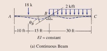 18 k
2 k/ft
B
C
A
-30 ft-
15 ft-
El = constant
(a) Continuous Beam
