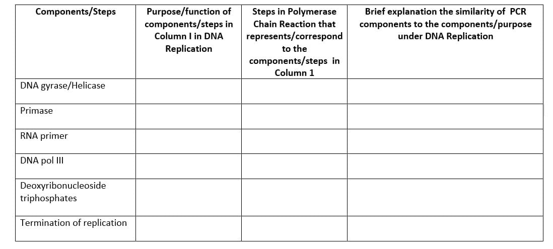 Components/Steps
DNA gyrase/Helicase
Primase
RNA primer
DNA pol III
Deoxyribonucleoside
triphosphates
Termination of replication
Purpose/function of
components/steps in
Column I in DNA
Replication
Steps in Polymerase
Chain Reaction that
represents/correspond
to the
components/steps in
Column 1
Brief explanation the similarity of PCR
components to the components/purpose
under DNA Replication