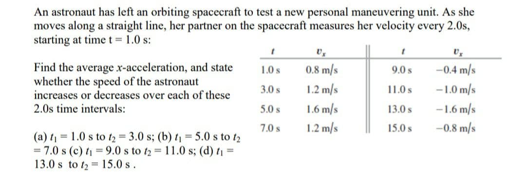 An astronaut has left an orbiting spacecraft to test a new personal maneuvering unit. As she
moves along a straight line, her partner on the spacecraft measures her velocity every 2.0s,
starting at time t = 1.0 s:
Find the average x-acceleration, and state
whether the speed of the astronaut
increases or decreases over each of these
2.0s time intervals:
1.0 s
0.8 m/s
9.0 s
-0.4 m/s
3.0 s
1.2 m/s
11.0 s
-1.0 m/s
5.0 s
1.6 m/s
13.0 s
-1.6 m/s
7.0 s
1.2 m/s
15.0 s
-0.8 m/s
(a) t = 1.0 s to t2 = 3.0 s; (b) t = 5.0 s to t2
= 7.0 s (c) ti = 9.0 s to t2 = 11.0 s; (d) t =
13.0 s to t2 = 15.0 s.
