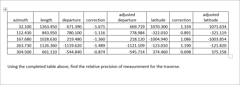 adjusted
departure
adjusted
azimuth
length
departure correction
latitude
correction
latitude
32.100
1263.450
671.390
-1.671
669.719
1070.300
1.334
1071.634
112.430
843.950
780.100
-1.116
778.984
-322.010
0.891
-321.119
167.680
1028.630
219.480
-1.360
218.120 -1004.940
1.086
-1003.854
263.730
1126.360
-1119.620
-1.489
-1121.109
-123.010
1.190
-121.820
304.500
661.110
-544.840
-0.874
-545.714
374.460
0.698
375.158
Using the completed table above, find the relative precision of measurement for the traverse.
