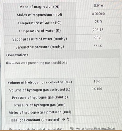 Mass of magnesium (g)
0.016
Moles of magnesium (mol)
0.00066
25.0
Temperature of water (°C)
298.15
Temperature of water (K)
23.8
Vapor pressure of water (mmHg)
771.0
Barometric pressure (mmHg)
Observations
the water was presenting gas conditions
15.6
Volume of hydrogen gas collected (mL)
Volume of hydrogen gas collected (L)
0.0156
Pressure of hydrogen gas (mmHg)
Pressure of hydrogen gas (atm)
Moles of hydrogen gas produced (mol)
Ideal gas constant (L-atm-mol-K)
How to calculate ideal gas constant
Water Vapor Pressure Table
