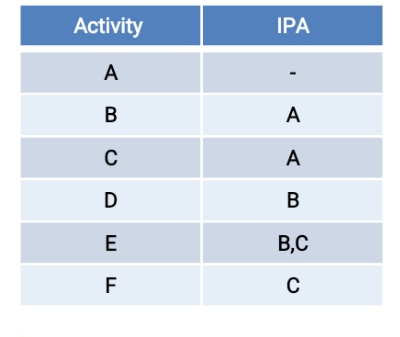 Activity
IPA
A
В
A
A
D
E
B,C
F
C
