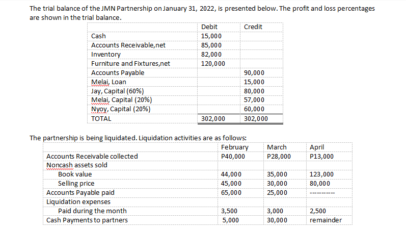 The trial balance of the JMN Partnership on January 31, 2022, is presented below. The profit and loss percentages
are shown in the trial balance.
Debit
Credit
Cash
15,000
Accounts Receivable,net
85,000
Inventory
Furniture and Fixtures,net
Accounts Payable
Melai, Loan
Jay, Capital (60%)
Melai, Capital (20%)
Nyoy, Capital (20%)
82,000
120,000
90,000
15,000
80,000
57,000
60,000
TOTAL
302,000
302,000
The partnership is being liquidated. Liquidation activities are as follows:
February
P40,000
March
April
Accounts Receivable collected
P28,000
P13,000
Noncash assets sold
Book value
44,000
35,000
123,000
Selling price
Accounts Payable paid
Liquidation expenses
Paid during the month
Cash Payments to partners
45,000
30,000
80,000
65,000
25,000
3,500
3,000
2,500
5,000
30,000
remainder
