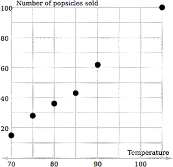 Number of popsicles sold
100
E80
60
60
40
20
€ 70
Temperature
60
80
90
100