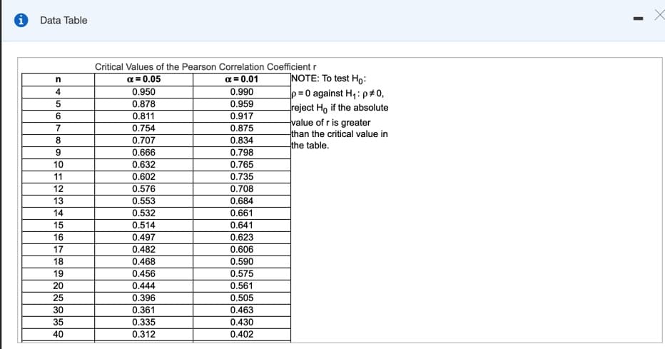 Data Table
Critical Values of the Pearson Correlation Coefficient r
NOTE: To test Ho:
p = 0 against H,: p#0,
reject Ho if the absolute
value of r is greater
than the critical value in
the table.
a = 0.05
C = 0.01
4
0.950
0.990
0.878
0.959
0.811
0.917
7
0.754
0.875
8
0.707
0.834
0.666
0.798
10
0.632
0.765
11
0.602
0.735
12
0.576
0.708
13
0.553
0.684
14
0.532
0.661
15
0.514
0.641
16
0.497
0.623
17
0.482
0.606
18
0.468
0.590
19
0.456
0.575
20
0.444
0.561
25
0.396
0.505
30
0.361
0.463
35
0.335
0.430
40
0.312
0.402
