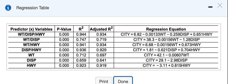 Regression Table
R2 Adjusted R?
Predictor (x) Variables P-Value
WT/DISP/HWY
WT/DISP
WT/HWY
DISP/HWY
Regression Equation
CITY = 6.82 - 0.00133WT - 0.259DISP + 0.651HWY
CITY = 38.3 - 0.00156WT - 1.28DISP
CITY = 6.68 – 0.00156WT +0.673HWY
CITY = 1.81 - 0.621DISP + 0.704HWY
CITY = 42.1- 0.00607WT
0.000
0.000
0.000
0.944
0.934
0.747
0.719
0.941
0.934
0.000
0.936
0.929
WT
0.000
0.712
0.697
DISP
0.000
0.659
0.641
CITY = 29.1 - 2.98DISP
HWY
0.000
0.923
0.919
CITY = - 3.11 + 0.815HWY
Print
Done
