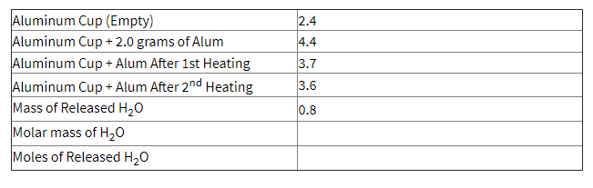 Aluminum Cup (Empty)
Aluminum Cup + 2.0 grams of Alum
Aluminum Cup + Alum After 1st Heating
Aluminum Cup + Alum After 2nd Heating
Mass of Released H20
Molar mass of H20
2.4
4.4
3.7
3.6
0.8
Moles of Released H,0
