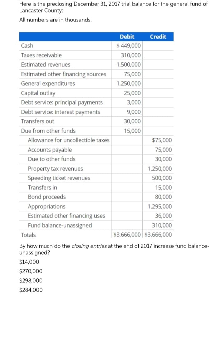 Here is the preclosing December 31, 2017 trial balance for the general fund of
Lancaster County:
All numbers are in thousands.
Debit
Credit
Cash
$ 449,000
Taxes receivable
310,000
Estimated revenues
1,500,000
Estimated other financing sources
75,000
General expenditures
1,250,000
Capital outlay
Debt service: principal payments
25,000
3,000
Debt service: interest payments
9,000
Transfers out
30,000
Due from other funds
15,000
Allowance for uncollectible taxes
$75,000
Accounts payable
75,000
Due to other funds
30,000
Property tax revenues
1,250,000
Speeding ticket revenues
500,000
Transfers in
15,000
Bond proceeds
80,000
Appropriations
Estimated other financing uses
1,295,000
36,000
Fund balance-unassigned
310,000
Totals
$3,666,000 $3,666,000
By how much do the closing entries at the end of 2017 increase fund balance-
unassigned?
$14,000
$270,000
$298,000
$284,000
