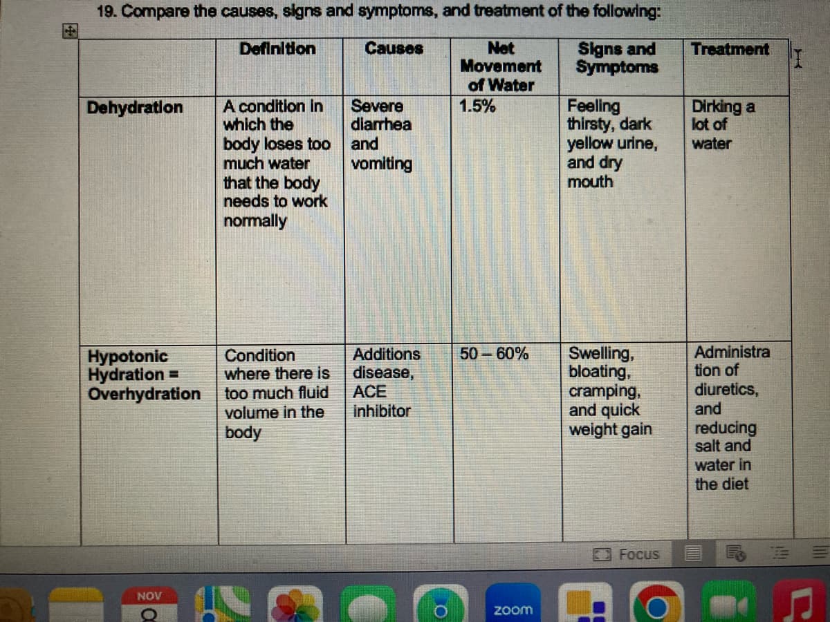 19. Compare the causes, signs and symptoms, and treatment of the following:
Causes
Net
Movement
Signs and
Symptoms
of Water
Dehydration
Hypotonic
Hydration =
Overhydration
NOV
a
Definition
A condition in
which the
body loses too
much water
that the body
needs to work
normally
Condition
where there is
too much fluid
volume in the
body
Severe
diarrhea
and
vomiting
Additions
disease,
ACE
inhibitor
1.5%
50 - 60%
zoom
Feeling
thirsty, dark
yellow urine,
and dry
mouth
Swelling,
bloating,
cramping,
and quick
weight gain
Focus
Treatment
Dirking a
lot of
water
Administra
tion of
diuretics,
and
reducing
salt and
water in
the diet
H