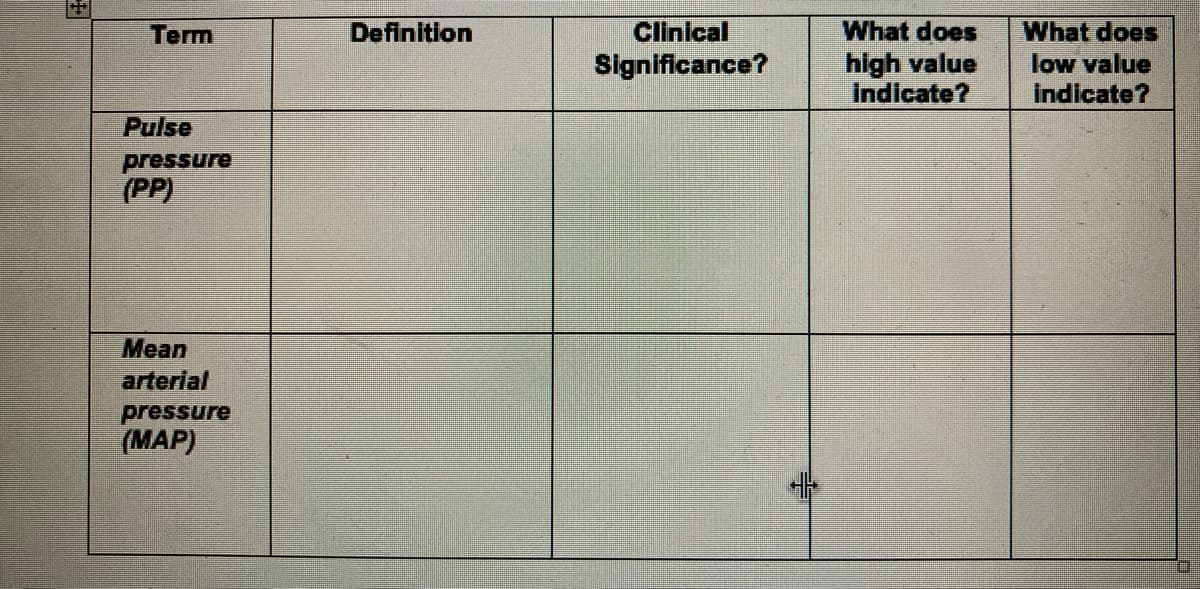 Term
Pulse
pressure
(PP)
Mean
arterial
pressure
(MAP)
Definition
Clinical
Significance?
What does
high value
indicate?
What does
low value
indicate?