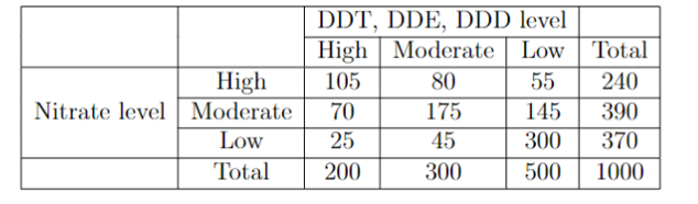 DDT, DDE, DDD level
High | Moderate | Low | Total
High
Nitrate level Moderate
Low
105
80
55
240
70
175
145
390
25
45
300
370
Total
200
300
500
1000
