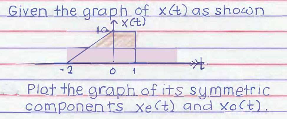 Given the graph of x(t) as shown
↑ X(t)
+
*
- 2
Plot the graph of its symmetric
components xe(t) and xo(t).