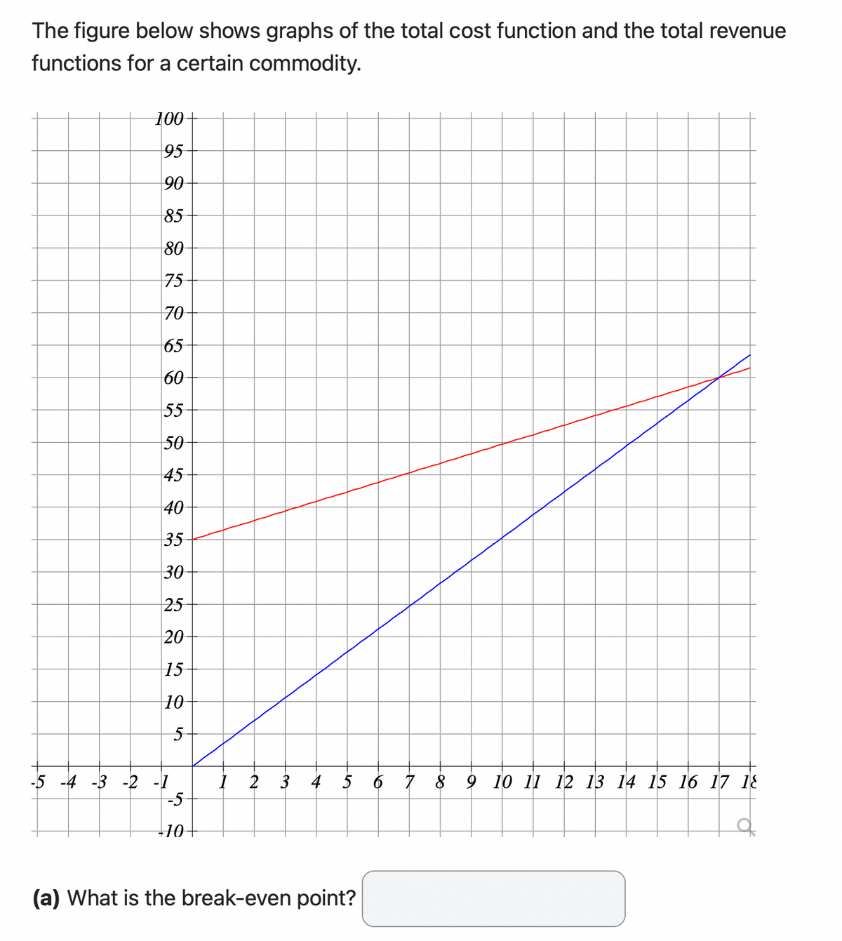 The figure below shows graphs of the total cost function and the total revenue
functions for a certain commodity.
100+
95
90
85
80
75
70
65
60
55
50
45
40
35
30
25
20
15
10
5
-5 -4 -3 -2 -1
-5
-10-
1 2
er
(a) What is the break-even point?
7 8 9 10 11 12 13 14 15 16 17 18