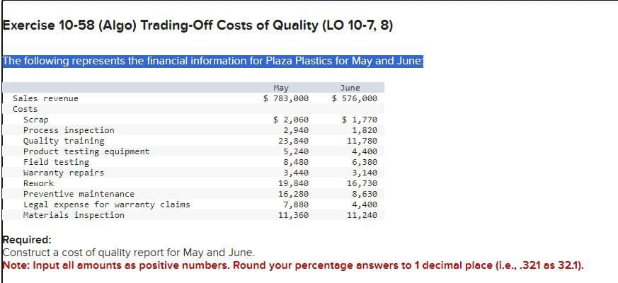 Exercise 10-58 (Algo) Trading-Off Costs of Quality (LO 10-7, 8)
The following represents the financial information for Plaza Plastics for May and June
Sales revenue
Costs
Scrap
Process inspection
Quality training
Product testing equipment
Field testing
Warranty repairs
Rework
Preventive maintenance
Legal expense for warranty claims
Materials inspection
May
$ 783,000
$ 2,060
2,940
23,840
5,240
8,480
3,440
19,840
16,280
7,880
11,360
June
$ 576,000
$ 1,770
1,820
11,780
4,400
6,380
3,140
16,730
8,630
4,400
11,240
Required:
Construct a cost of quality report for May and June.
Note: Input all amounts as positive numbers. Round your percentage answers to 1 decimal place (i.e., .321 as 32.1).