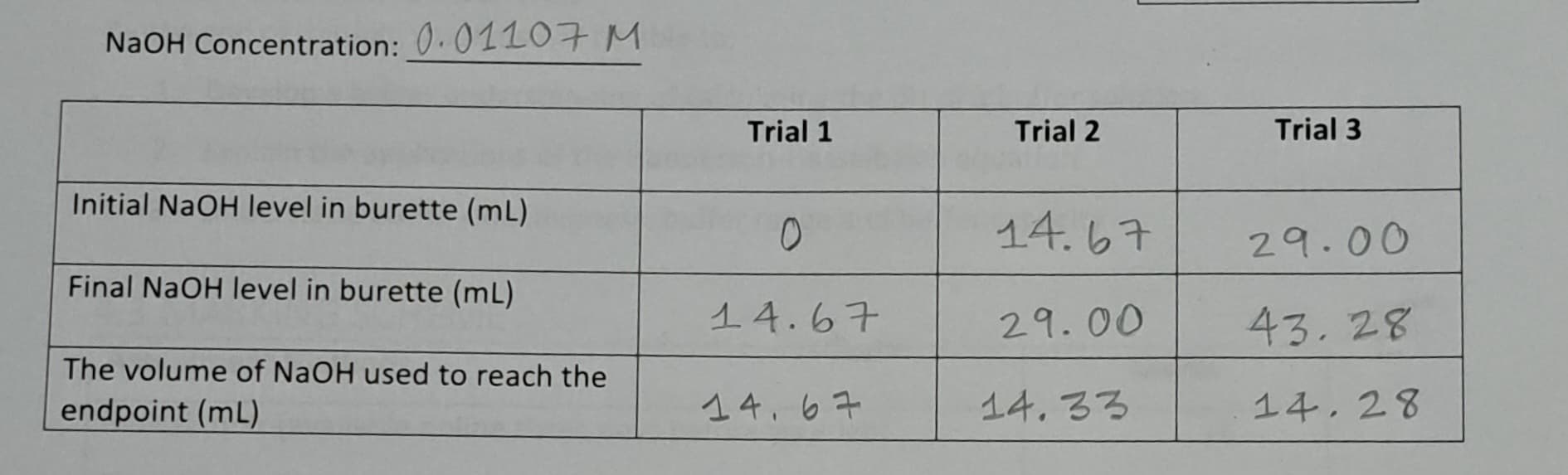 NaOH Concentration: 0.01107 M
Initial NaOH level in burette (mL)
Final NaOH level in burette (mL)
The volume of NaOH used to reach the
endpoint (mL)
Trial 1
0
14.67
14.67
Trial 2
14.67
29.00
14.33
Trial 3
29.00
43.28
14.28