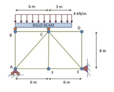 6 m
3 m
4 kN/m
RIGID BEAM
B
8 m
F
E
6 m
6 m
