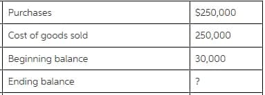 Purchases
S250,000
Cost of goods sold
250,000
Beginning balance
30,000
Ending balance
?
