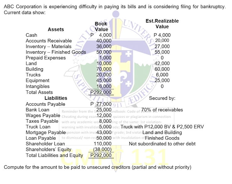 ABC Corporation is experiencing difficulty in paying its bills and is considering filing for bankruptcy.
Current data show:
Book
Value
4,000
40,000
36,000
50,000
1,000
10,000
70,000
20,000
45,000
16,000
P292,000
P 77,000
0911
Secured by:
Bank Loan Reminder from the $25,000andbook: Code of 70% of receivables
Wages Payable Cheating during exam12,000, quizzes or plagiarism in connection
Taxes Payable with any academic wo 8,000ting of the same: 1st violation-
Truck Loan
warning with invalidat 5,000rade; Truck with P12,000 BV & P2,500 ERV
Mortgage Payablespension with inva43,000 f grade; 3rd violatiLand and Building
Loan Payable to dismissal/ non-rea50,000 with invalidation of Finished Goods
Shareholder Loan
Not subordinated to other debt
Assets
Building
Trucks
Cash
Accounts Receivable
Inventory - Materials
Inventory - Finished Goods
Prepaid Expenses
Land
Equipment
Intangibles
Total Assets
Liabilities
Accounts Payable
INTI
SAPIE
UNIVERSI
Est. Realizable
Value
P 4,000
20,000
0
42,000
60,000
6,000
0
EDIFICA
110,000
(38,000)
Shareholders' Equity
Total Liabilities and Equity
P292,000
Compute for the amount to be paid to unsecured creditors (partial and without priority)