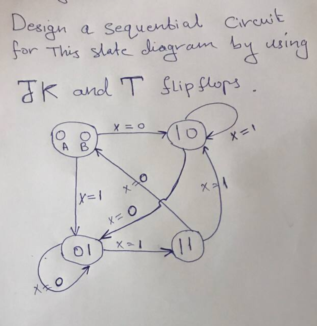 Design
Sequential Circuit
for This slate diagram by using
JK and T flip flops.
A
xto
|X=1
01
X = O
x=0
x = 0
X = 1
11
X=1
X=1