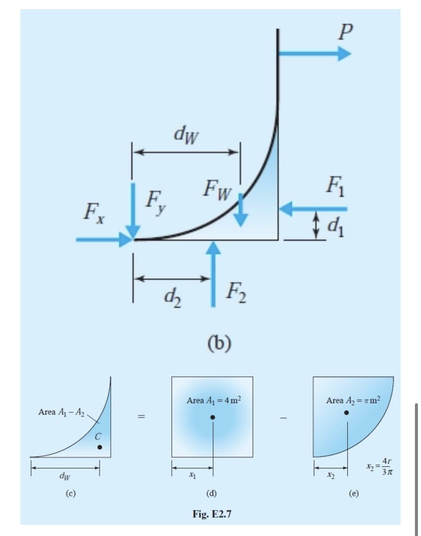 Area A₁-A₂-
dw
(c)
Ex
F
dw
d₂
Fw
X₁
F₂
(b)
Area A₁ = 4 m²
(d)
Fig. E2.7
P
F₁
d₁
Area A₂ = 7m²
X₂
(e)
4r
3 T
X₂=;