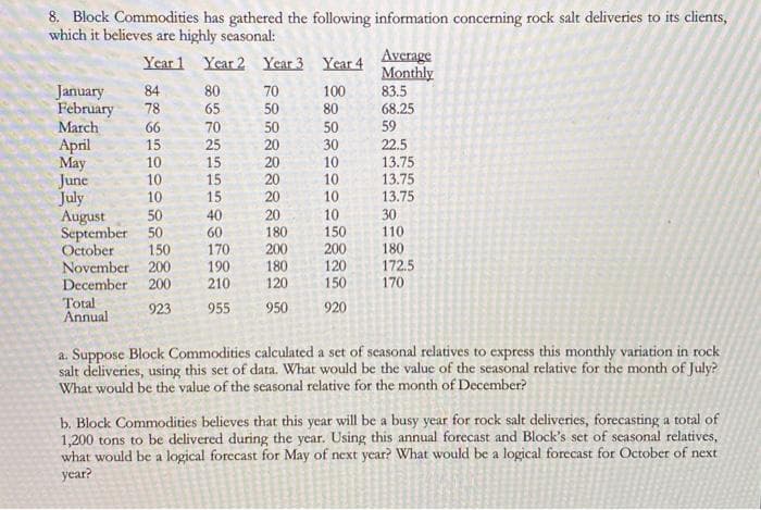 8. Block Commodities has gathered the following information concerning rock salt deliveries to its clients,
which it believes are highly seasonal:
Дусгаge
Monthly
83.5
Year 1 Year 2 Year 3 Year 4
January
February
84
78
80
70
100
65
50
80
68.25
March
66
70
50
50
59
April
May
June
July
August
September 50
October
November 200
December
15
25
20
30
22.5
10
15
20
10
13.75
13.75
13.75
20
10
10
15
10
15
20
10
20
180
50
10
30
40
60
170
190
210
150
200
120
110
180
172.5
150
200
180
120
200
150
170
Total
Annual
923
955
950
920
a. Suppose Block Commodities calculated a set of seasonal relatives to express this monthly variation in rock
salt deliveries, using this set of data. What would be the value of the seasonal relative for the month of July?
What would be the value of the seasonal relative for the month of December?
b. Block Commodities believes that this year will be a busy year for rock salt deliveries, forecasting a total of
1,200 tons to be delivered during the year. Using this annual forecast and Block's set of seasonal relatives,
what would be a logical forecast for May of next year? What would be a logical forecast for October of next
уear?
