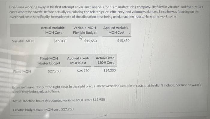 Brian was working away at his first attempt at variance analysis for his manufacturing company. He filled in variable and fixed-MOH
costs where he saw fit, before actually calculating the related price, efficiency, and volume variarices. Since he was focusing on the
overhead costs specifically, he made note of the allocation base being used, machine hours. Here is his work so far:
Variable-MOH
Fixed MOH
Actual Variable-
MOH Cost
$16.700
Fixed-MOH
Master Budget
$27,250
Variable-MOH
Flexible Budget
$15.650
Applied Fixed-
MOH Cost
$26,750
Applied Variable-
MOH Cost
$15,650
Actual Fixed-
MOH Cost
$24,300
Brian isn't sure if he put the right costs in the right places. There were also a couple of costs that he didn't include, because he wasn't
sure if they belonged, as follows.
Actual machine hours @budgeted variable-MOH rate: $15,950
Flexible budget fixed-MOH cost: $27,250