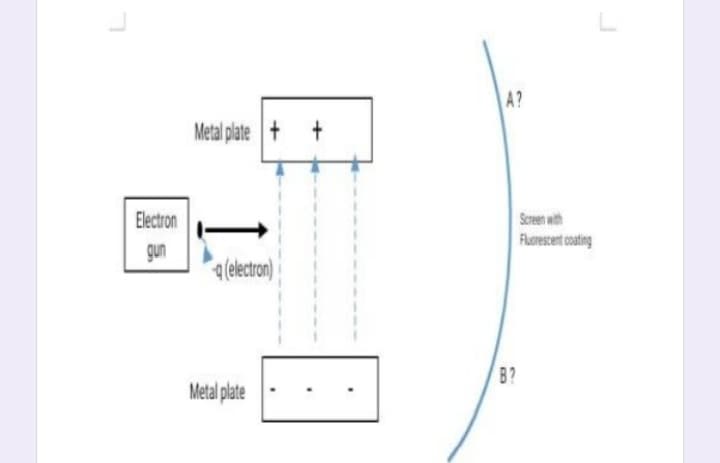 A?
Metal plate + +
Electron
Screen with
Florescent coating
gun
a(electron)
B?
Metal plate
CO
