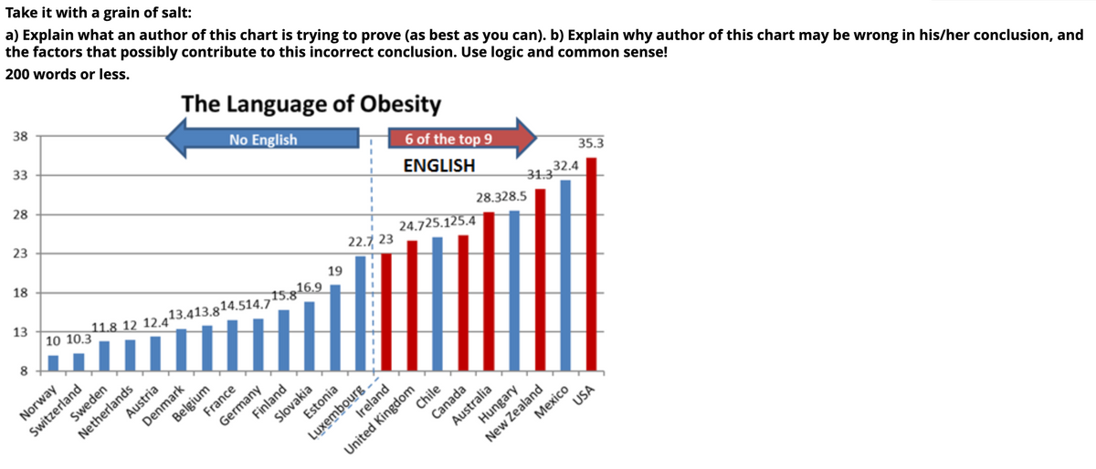 Take it with a grain of salt:
a) Explain what an author of this chart is trying to prove (as best as you can). b) Explain why author of this chart may be wrong in his/her conclusion, and
the factors that possibly contribute to this incorrect conclusion. Use logic and common sense!
200 words or less.
38
The Language of Obesity
No English
6 of the top 9
35.3
33
ENGLISH
32.4
31.3
28
28.328.5
24.725.125.4
23
22.7, 23
19
18
16.9
13
11.8 12 12.4
13.413.814.514.7
10 10.3
8
Sweden
Norway
Austria
Belgium
Denmark
Switzerland
Netherlands
France
Germany
Finland
Slovakia
Estonia
Ireland
Luxembourg
United Kingdom
Chile
Canada
Australia
Hungary
New Zealand
Mexico
USA