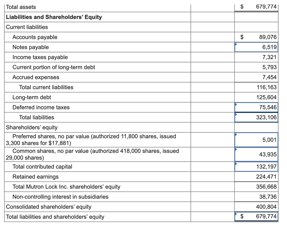 Total assets
Liabilities and Shareholders' Equity
Current liabilities
Accounts payable
Notes payable
Income taxes payable
Current portion of long-term debt
Accrued expenses
Total current liabilities
Long-term debt
Deferred income taxes
Total liabilities
Shareholders' equity
Preferred shares, no par value (authorized 11,800 shares, issued
3,300 shares for $17,881)
Common shares, no par value (authorized 418,000 shares, issued
29,000 shares)
Total contributed capital
Retained earnings
Total Mutron Lock Inc. shareholders' equity
Non-controlling interest in subsidiaries
Consolidated shareholders' equity
Total liabilities and shareholders' equity
$
$
$
679,774
89,076
6,519
7,321
5,793
7,454
116,163
125,604
75,546
323,106
5,001
43,935
132,197
224,471
356,668
38,736
400,804
679,774