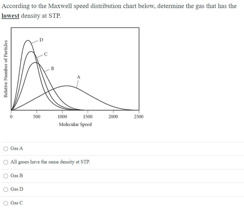 According to the Maxwell speed distribution chart below, determine the gas that has the
lowest density at STP.
В
A
500
1000
1500
2000
2500
Molecular Speed
Gas A
O All gases have the same density at STP.
Gas B
Gas D
Gas C
Relative Number of Particles
