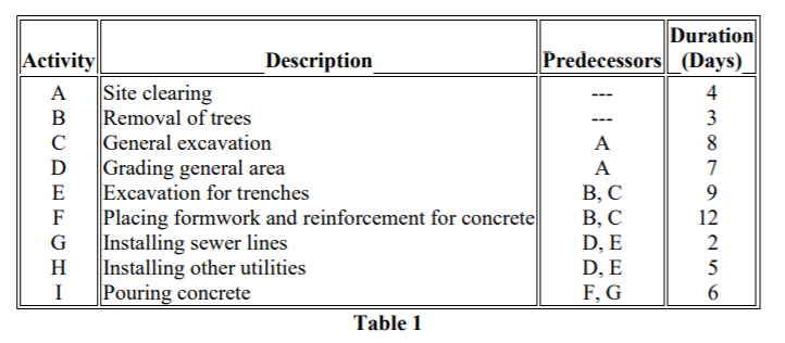 Duration
Predecessors (Days)
Activity
Site clearing
Removal of trees
General excavation
Grading general area
Excavation for trenches
Placing formwork and reinforcement for concrete
Installing sewer lines
Installing other utilities
I
Description
A
4
B
3
A
D
A
7
В, С
В, С
D, E
D, E
F, G
E
F
12
G
2
H
5
Pouring concrete
Table 1
