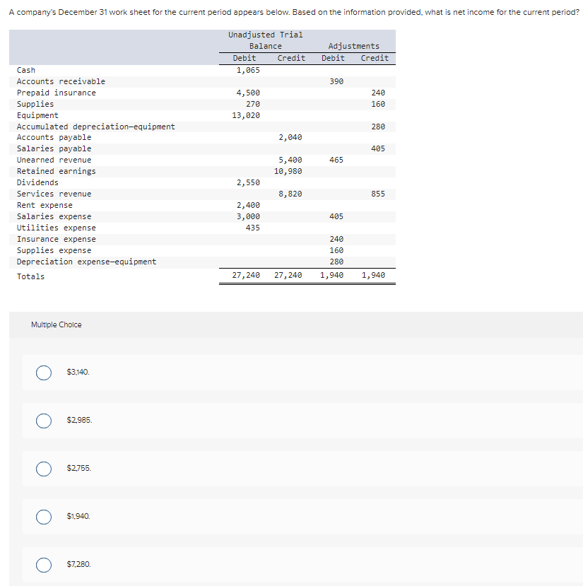 A company's December 31 work sheet for the current period appears below. Based on the information provided, what is net income for the current period?
Unadjusted Trial
Cash
Accounts receivable
Prepaid insurance
Supplies
Equipment
Accumulated depreciation-equipment
Accounts payable
Salaries payable
Unearned revenue
Retained earnings
Dividends
Services revenue
Rent expense
Salaries expense
Utilities expense
Insurance expense
Supplies expense
Depreciation expense-equipment
Totals
Multiple Choice
$3,140.
$2,985.
$2,755.
$1,940.
$7,280.
Balance
Debit
1,065
4,500
270
13,020
2,550
2,400
3,000
435
27, 240
Credit
2,040
5,400
10,980
8,820
27,240
Adjustments
Debit
390
465
405
Credit
240
160
280
405
855
240
160
280
1,940 1,940