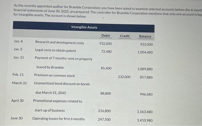 As the recently appointed auditor for Bramble Corporation, you have been asked to examine selected accounts before the 6-mont
financial statements of June 30, 2025, are prepared. The controller for Bramble Corporation mentions that only one account is kep
for intangible assets. The account is shown below.
Jan, 4
Jan. 5
Jan. 31
Feb. 11
March 31
April 30
June 30
Intangible Assets
Research and development costs
Legal costs to obtain patent
Payment of 7 months' rent on property
leased by Bramble
Premium on common stock
Unamortized bond discount on bonds
due March 31, 2045
Promotional expenses related to
start-up of business
Operating losses for first 6 months
Debit
932,000
72,480
85,400
88,800
216,800
247,500
Credit
232,000
Balance
932,000
1,004,480
1,089,880
857,880
946,680
1,163,480
1,410,980