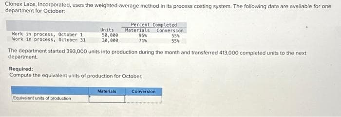 Clonex Labs, Incorporated, uses the weighted-average method in its process costing system. The following data are available for one
department for October:
Work in process, October 1
Work in process, October 31
Units
50,000
30,000
Equivalent units of production
Percent Completed
Materials Conversion
95%
71%
The department started 393,000 units into production during the month and transferred 413,000 completed units to the next
department.
Required:
Compute the equivalent units of production for October.
Materials
55%
55%
Conversion