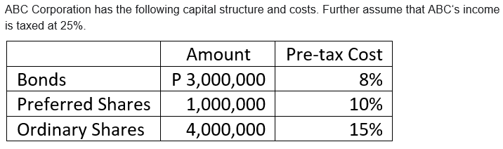 ABC Corporation has the following capital structure and costs. Further assume that ABC's income
is taxed at 25%.
Amount
Pre-tax Cost
P 3,000,000
1,000,000
4,000,000
Bonds
8%
Preferred Shares
10%
Ordinary Shares
15%
