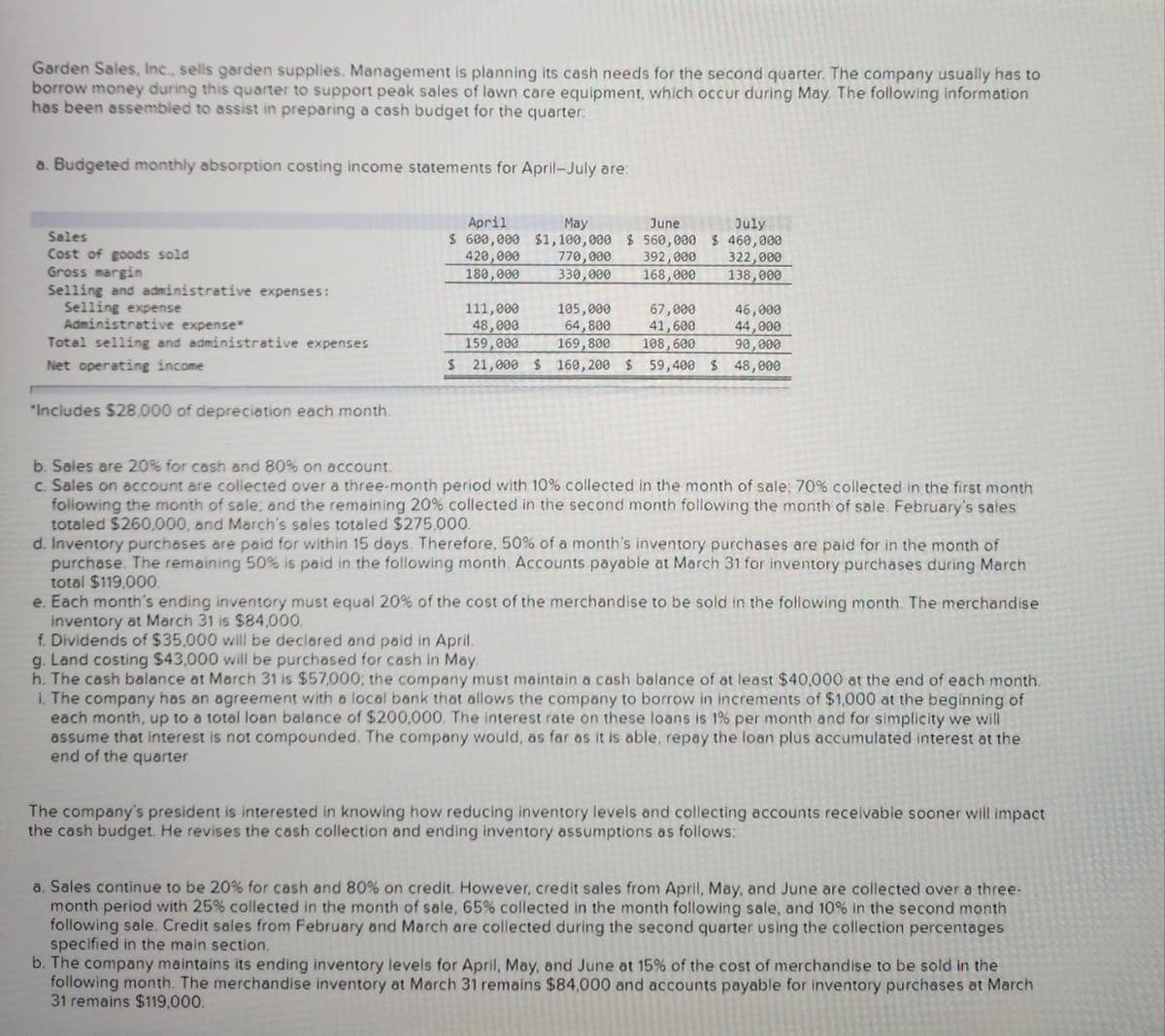 Garden Sales, Inc., sells garden supplies. Management is planning its cash needs for the second quarter. The company usually has to
borrow money during this quarter to support peak sales of lawn care equipment, which occur during May. The following information
has been assembled to assist in preparing a cash budget for the quarter:
a. Budgeted monthly absorption costing income statements for April-July are:
Sales
Cost of goods sold
Gross margin
Selling and administrative expenses:
Selling expense
Administrative expense*
Total selling and administrative expenses
Net operating income
"Includes $28,000 of depreciation each month.
April
May
June
July
$ 600,000 $1,100,000 $ 560,000 $ 460,000
420,000
392,000
322,000
180,000
168,000
138,000
770,000
330,000
111,000
105,000
64,800
48,000
159,000
169,800 108, 600
$ 21,000 $ 160,200 $ 59,400 $
67,000
41,600
46,000
44,000
90,000
48,000
b. Sales are 20% for cash and 80% on account.
c. Sales on account are collected over a three-month period with 10% collected in the month of sale; 70% collected in the first month
following the month of sale; and the remaining 20% collected in the second month following the month of sale. February's sales
totaled $260,000, and March's sales totaled $275,000.
d. Inventory purchases are paid for within 15 days. Therefore, 50% of a month's inventory purchases are paid for in the month of
purchase. The remaining 50 % is paid in the following month. Accounts payable at March 31 for inventory purchases during March
total $119,000.
e. Each month's ending inventory must equal 20% of the cost of the merchandise to be sold in the following month. The merchandise
inventory at March 31 is $84,000.
f. Dividends of $35,000 will be declared and paid in April.
g. Land costing $43,000 will be purchased for cash in May.
h. The cash balance at March 31 is $57,000; the company must maintain a cash balance of at least $40,000 at the end of each month.
i. The company has an agreement with a local bank that allows the company to borrow in increments of $1,000 at the beginning of
each month, up to a total loan balance of $200,000. The interest rate on these loans is 1% per month and for simplicity we will
assume that interest is not compounded. The company would, as far as it is able, repay the loan plus accumulated interest at the
end of the quarter
The company's president is interested in knowing how reducing inventory levels and collecting accounts receivable sooner will impact
the cash budget. He revises the cash collection and ending inventory assumptions as follows:
a. Sales continue to be 20% for cash and 80% on credit. However, credit sales from April, May, and June are collected over a three-
month period with 25% collected in the month of sale, 65% collected in the month following sale, and 10% in the second month
following sale. Credit sales from February and March are collected during the second quarter using the collection percentages
specified in the main section.
b. The company maintains its ending inventory levels for April, May, and June at 15% of the cost of merchandise to be sold in the
following month. The merchandise inventory at March 31 remains $84,000 and accounts payable for inventory purchases at March
31 remains $119,000.