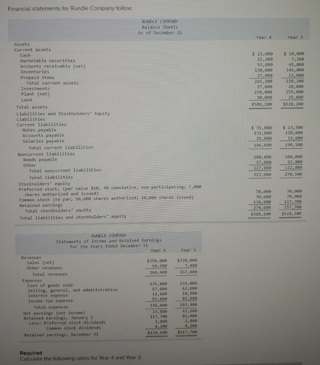 Financial statements for Rundle Company follow.
Assets
Current assets
Cash
Marketable securities
Accounts receivable (net)
Inventories
Prepaid items
Total current assets
Investments
Plant (net)
Land
Total assets
Liabilities and Stockholders' Equity
Liabilities
Current liabilities.
Notes payable
Accounts payable
Salaries payable
Total current liabilities.
Noncurrent liabilities
Bonds payable
Other
Total noncurrent liabilities.
Total liabilities
Stockholders' equity
Preferred stock, (par value $10, 4% cumulative, non-participating; 7,000
shares authorized and issued)
Common stock (no par; 50,000 shares authorized; 10,000 shares issued)
Retained earnings
Total stockholders' equity
Total liabilities and stockholders' equity
Revenues
Sales (net)
Other revenues
RUNDLE COMPANY
Statements of Income and Retained Earnings
For the Years Ended December 31
Total revenues
Expenses
Cost of goods sold
RUNDLE COMPANY
Balance Sheets
As of December 31
Selling, general, and administrative
Interest expense
Income tax expense
Total expenses
Net earnings (net income)
Retained earnings, January 1
Less: Preferred stock dividends
Common stock dividends
Retained earnings, December 31
Required
Calculate the following ratios for Year 4 and Year 3.
Year 4
$350,000
10,400
360,400
175,000
67,000
11,600
83,000
336,600
23,800
117,700
2,800
4,100
$134,600
Year 3
$330,000
7,400
337,400
139,000
62,000
10,800
82,000
293,800
43,600
81,000
2,800
4,100
$117,700
Year 4
$ 22,000
21,200
53,000
138,000
27,000
261,200
27,000
270,000
30,000
$588, 200
$31,800
133,800
21,000
186,600
100,000
27,000
127,000
313,600
70,000
70,000
134,600
274,600.
$588, 200
Year 3
$ 18,000
7,200
45,000
146,000
12,000
228, 200
20,000
255,000
25,000
$528, 200
$ 13,500
120,000
15,000
148,500
100,000
22,000
122,000
270,500
70,000
70,000
117,700
257,700
$528, 200