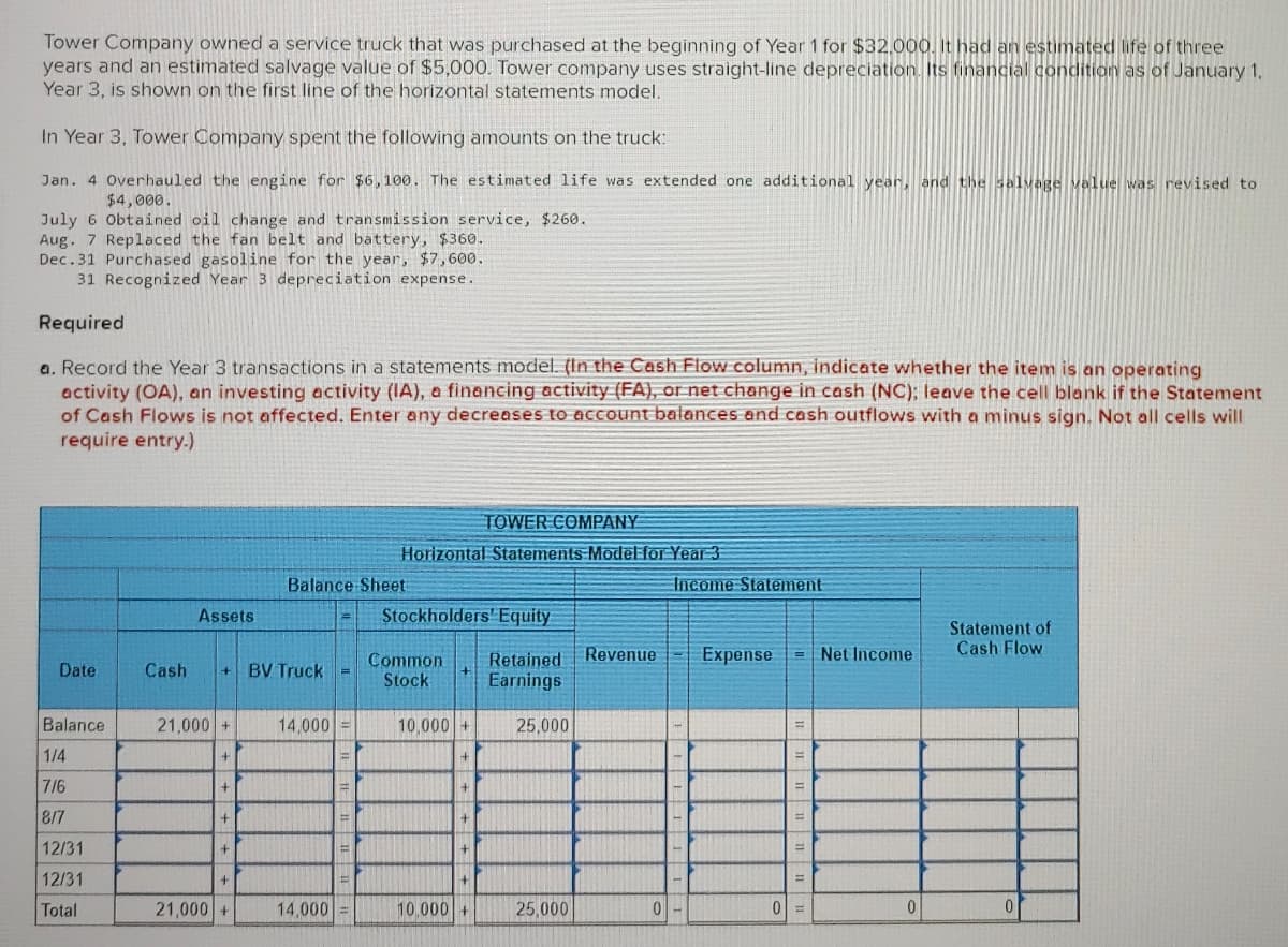 Tower Company owned a service truck that was purchased at the beginning of Year 1 for $32,000. It had an estimated life of three
years and an estimated salvage value of $5,000. Tower company uses straight-line depreciation. Its financial condition as of January 1,
Year 3, is shown on the first line of the horizontal statements model.
In Year 3, Tower Company spent the following amounts on the truck:
Jan. 4 Overhauled the engine for $6,100. The estimated life was extended one additional year, and the salvage value was revised to
$4,000.
July 6 Obtained oil change and transmission service, $260.
Aug. 7 Replaced the fan belt and battery, $360.
Dec.31 Purchased gasoline for the year, $7,600.
31 Recognized Year 3 depreciation expense.
Required
a. Record the Year 3 transactions in a statements model. (In the Cash Flow column, indicate whether the item is an operating
activity (OA), an investing activity (IA), a financing activity (FA), or net change in cash (NC); leave the cell blank if the Statement
of Cash Flows is not affected. Enter any decreases to account balances and cash outflows with a minus sign. Not all cells will
require entry.)
Date
Balance
1/4
7/6
8/7
12/31
12/31
Total
Assets
Cash + BV Truck =
21,000+
+
+
+
+
+
21,000+
Balance Sheet
14,000
=
=
E
TOWER COMPANY
Horizontal Statements Model for Year 3
14,000 =
Stockholders' Equity
Common
Stock
10,000+
+
+
+
+
+
10,000+
Retained Revenue
Earnings
25,000
25,000
0
Income Statement
Expense
=
=
=
=
=
0 =
Net Income
0
Statement of
Cash Flow
0