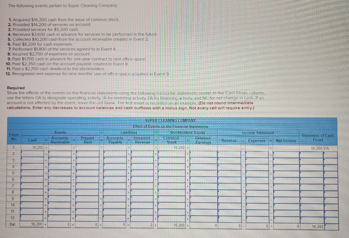 The following events pertain to Super Cleaning Company:
1. Acquired $16,200 cash from the issue of common stock.
2. Provided $14,200 of services on account.
3. Provided services for $5,200 cash.
4. Received $3,600 cash in advance for services to be performed in the future.
5. Collected $10,200 cash from the account receivable created in Event 2.
6. Paid $6,200 for cash expenses.
7. Performed $1,800 of the services agreed to in Event 4.
8. Incurred $2,700 of expenses on account.
9. Paid $1,700 cash in advance for one-year contract to rent office space.
10. Paid $2,350 cash on the account payable created in Event 8.
11. Paid a $2,700 cash dividend to the stockholders.
12. Recognized rent expense for nine months' use of office space acquired in Event 9.
Required
Show the effects of the events on the financial statements using the following horizontal statements model. In the Cash Flows column,
use the letters OA to designate operating activity, IA for investing activity, FA for financing activity, and NC for net change in cash. If an
account is not affected by the event, leave the cell blank. The first event is recorded as an example. (Do not round intermediate
calculations. Enter any decreases to account balances and cash outflows with a minus sign. Not every cell will require entry.)
Event
No.
1.
2
3.
4
5.
6.
7
8.
9.
10.
11
12.
Bal.
Cash
16,200 +
+
+
+
+
+
+
+
+
+
16,200 +
Assets
Accounts
Receivable
+
+
+
+
+
+
7
+
+
+
0+
Prepaid
Rent
0 =
Liabilities
Accounts
Payable
+
+
+
+
+
+
SUPER CLEANING COMPANY
Effect of Events on the Financial Statements
Stockholders' Equity
0 +
Unearned
Revenue
+
+
0+
Common
Stock
16,200+
+
+
+1
+
16,200 +
Retained
Earnings
0
Income Statement
Revenue Expenses Net Income
0
0
0
Statement of Cash
Flows
16,200 FA
16,200