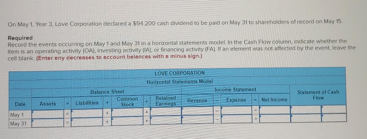 On May 1, Year 3, Love Corporation declared a $94,200 cash dividend to be paid on May 31 to shareholders of record on May 15.
Required
Record the events occurring on May 1 and May 31 in a horizontal statements model. In the Cash Flow column, indicate whether the
item is an operating activity (OA), investing activity (IA), or financing activity (FA). If an element was not affected by the event, leave the
cell blank. (Enter any decreases to account balances with a minus sign.)
Date
May 1
May 31
Balance Sheet
Assets = Liabilities
Common
Stock
LOVE CORPORATION
Horizontal Statements Model
Retained:
Earnings
Revenue:
Income Statement
Expense
Net Income
Statement of Cash
Flow