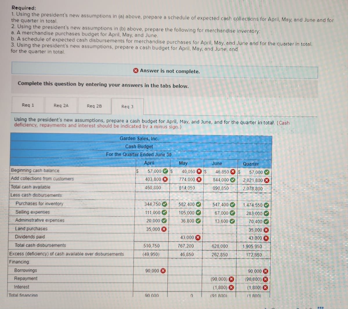 Required:
1. Using the president's new assumptions in (a) above, prepare a schedule of expected cash collections for April, May, and June and for
the quarter in total.
2. Using the president's new assumptions in (b) above, prepare the following for merchandise inventory:
a. A merchandise purchases budget for April, May, and June.
b. A schedule of expected cash disbursements for merchandise purchases for April, May, and June and for the quarter in total.
3. Using the president's new assumptions, prepare a cash budget for April, May, and June, and
for the quarter in total.
Complete this question by entering your answers in the tabs below.
Req 1
Beginning cash balance
Add collections from customers
Total cash available
Less cash disbursements
Purchases for inventory
Selling expenses
Administrative expenses
Land purchases
Dividends paid
Req 2A
Using the president's new assumptions, prepare a cash budget for April, May, and June, and for the quarter in total. (Cash
deficiency, repayments and interest should be indicated by a minus sign.)
Borrowings
Repayment
Interest
Req 2B
Total financing
Req 3
Total cash disbursements
Excess (deficiency) of cash available over disbursements
Financing:
Answer is not complete.
Garden Sales, Inc.
Cash Budget
For the Quarter Ended June 30
April
S
57,000 S
403,800 X
460,800
344,750
111,000
20,000
35,000 X
510,750
(49,950)
90,000 X
90.000
May
40,050 S
774,000 X
814,050
582,400
105,000
36,800
43,000 X
767,200
46,850
0
June
46,850
844,000
890,850
547,400
67,000
13,600
628,000
262,850
(90,000) X
(1,800) X
(91 800)
$
Quarter
57,000✔
2,021,800 X
2,078,800
1,474,550
283,000✔
70,400
35,000 X
43,000 X
1,905,950
172,850
90,000 X
(90,000) X
(1,800)
(1 800)
www